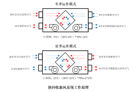 新風系統(tǒng)分為哪三種？